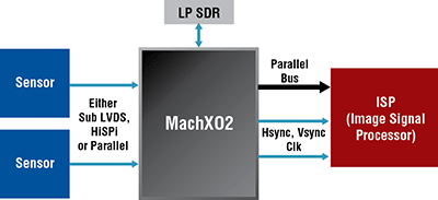 Dual HiSPi Sensor Interface Diagram