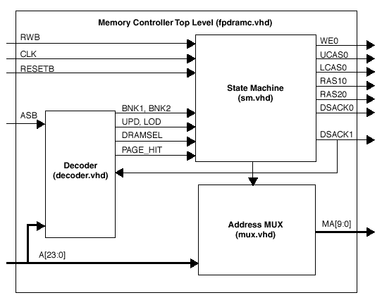Fast Page Mode DRAM Controller