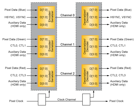 HDMI/DVI Video Interface