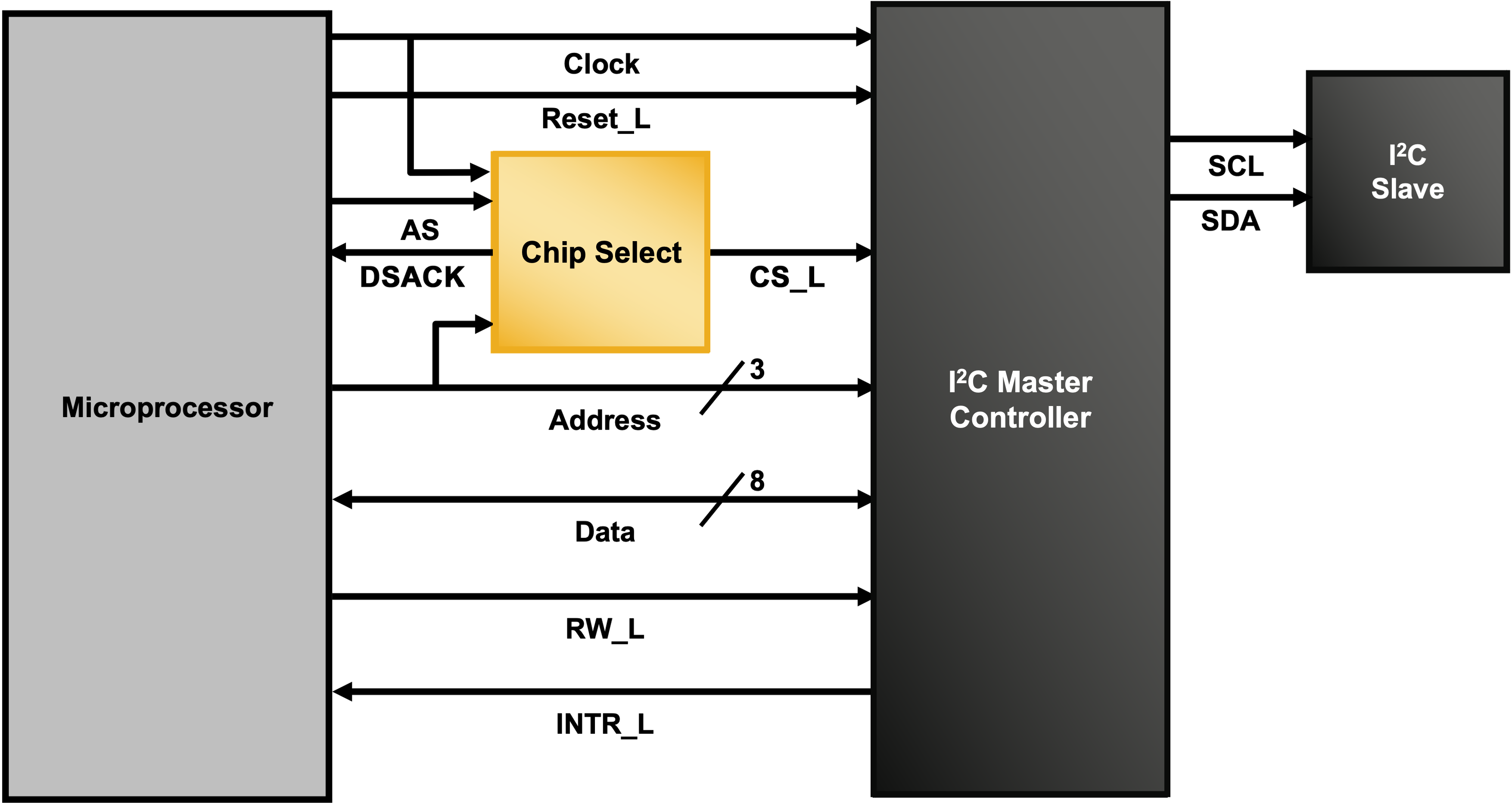 I2C Bus Master
