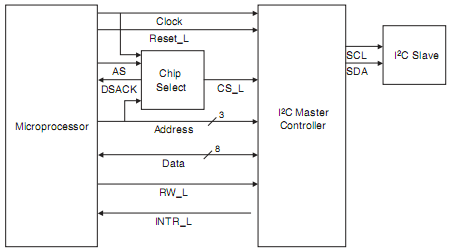 I2C Bus Master Controller