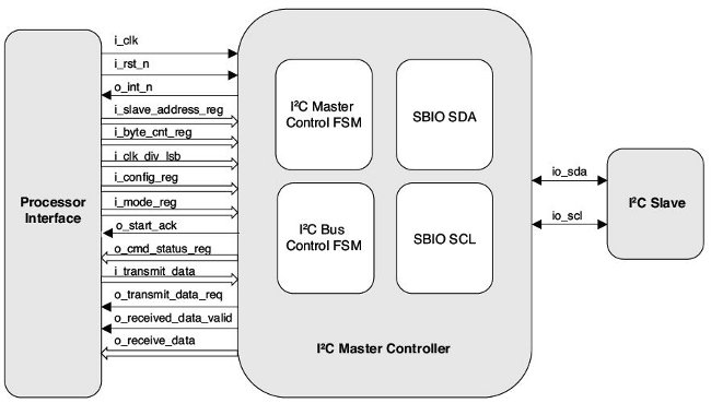 I2C Master Controller