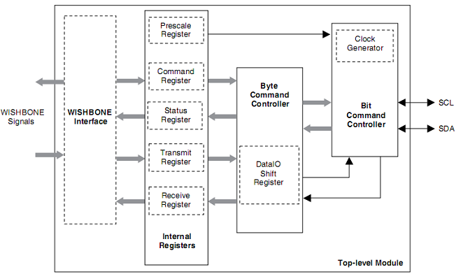 I2C (Inter-Integrated Circuit) Master - WISHBONE Compatible