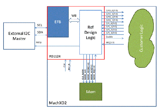 I2C Slave Peripheral using Embedded Function Block
