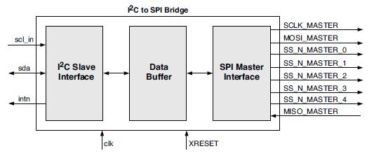 I2C Slave to SPI Master Bridge