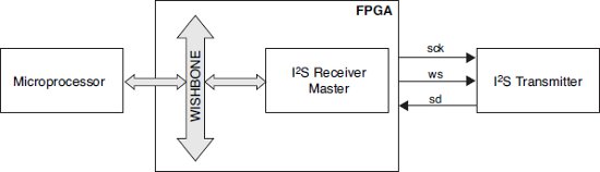 I2S Reciever Master Connecting to Peripherals