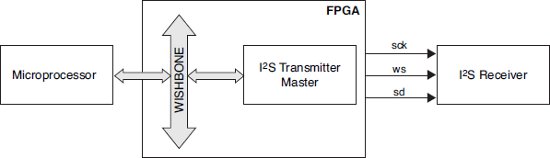 I2S Transmitter Master Connecting to Peripherals