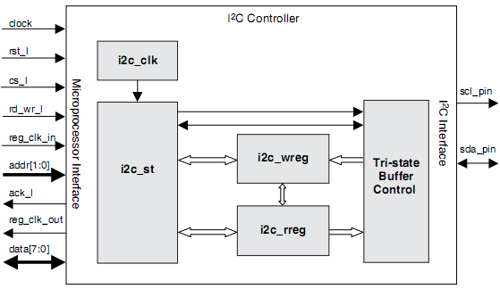 I2C Bus Controller for Serial EEPROMs
