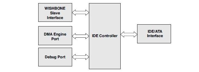 IDE/ATA Interface Controller