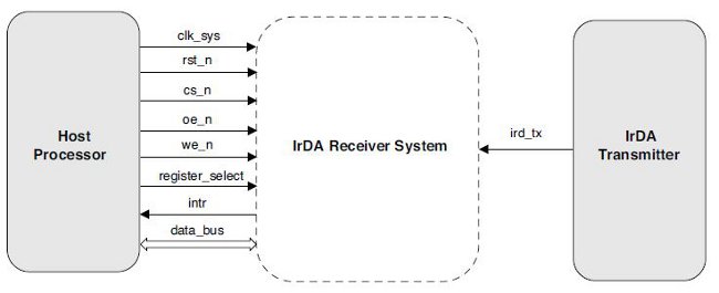 IrDA Fast Transmitter