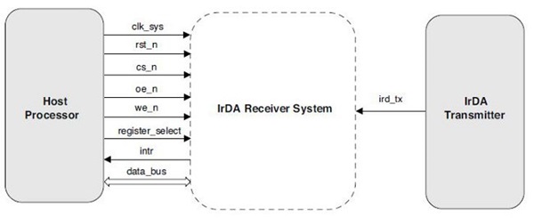IrDA Fast Receiver