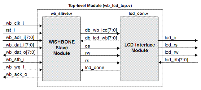 LCD Controller - WISHBONE Compatible