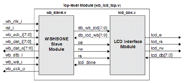 LCD Controller - WISHBONE Compatible