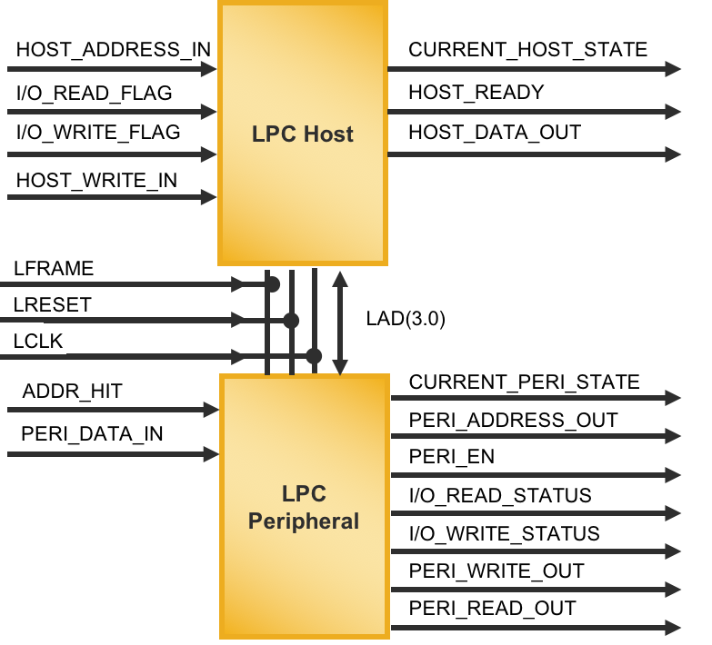 LPC (Low Pin Count) Bus Controller