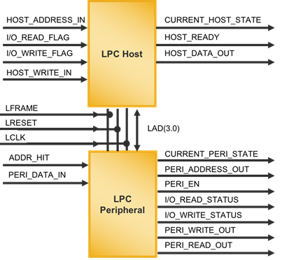 LPC (Low Pin Count) Bus Controller