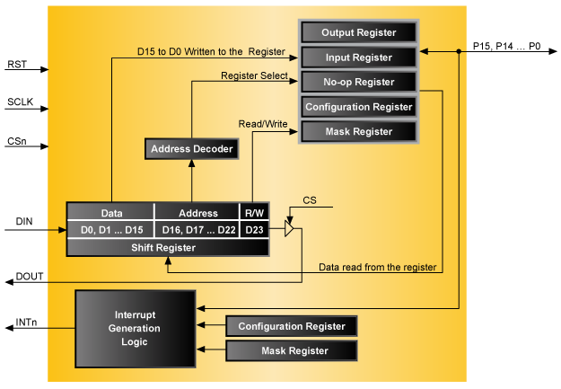 SPI GPIO Expander