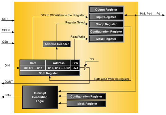 SPI GPIO Expander