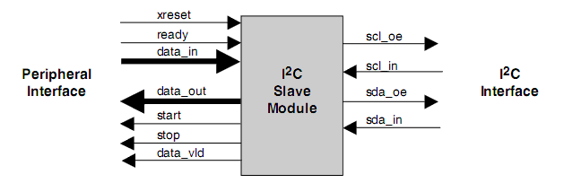 I2C Slave/Peripheral