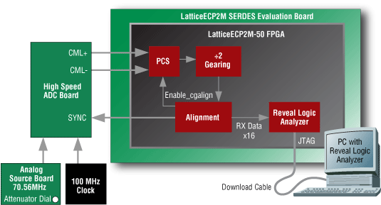 JESD204 ADC Reference Design