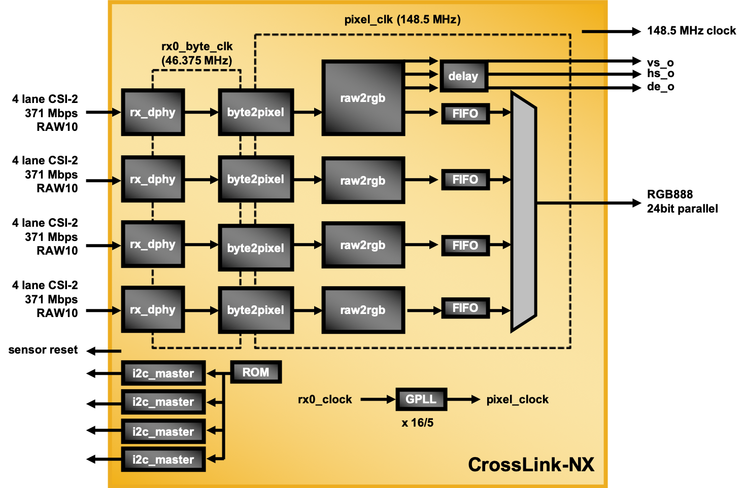 4 Input to 1 Output MIPI CSI-2 Image Aggregation Demonstration