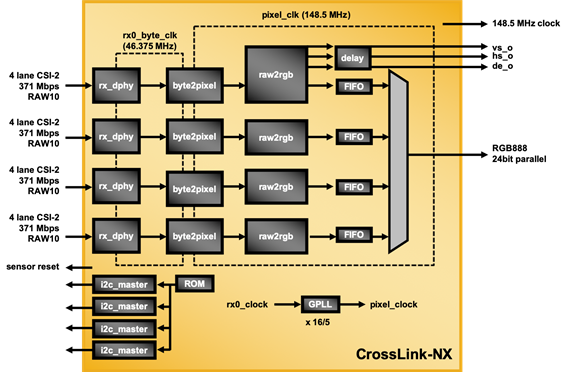 4 Input to 1 Output MIPI CSI-2 Image Aggregation Reference Design Block Diagram