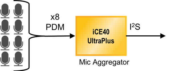 iCE40 UltraPlus 8 to1 Microphone Aggregation Block diagram