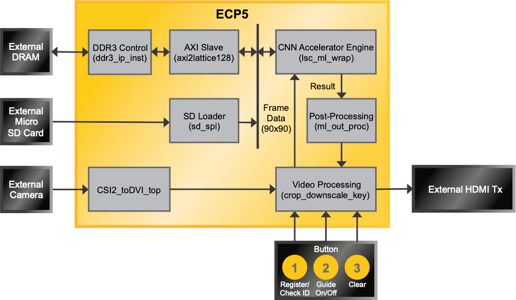 Human Face Identification Reference Design