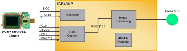 Image Sensor Bridge Block Diagram