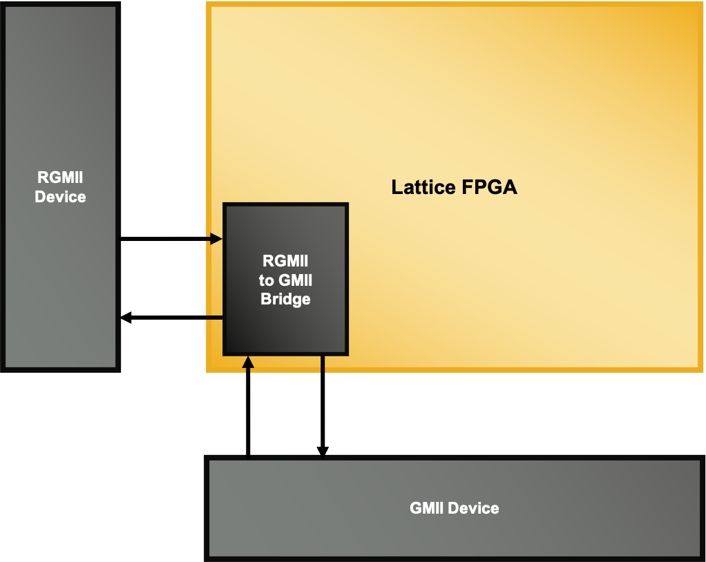 RGMII to GMII Bridge Reference Design