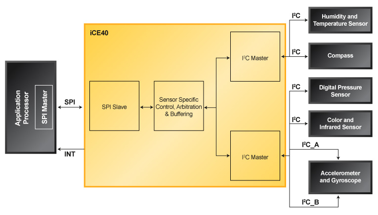Sensor Interfacing and Preprocessing