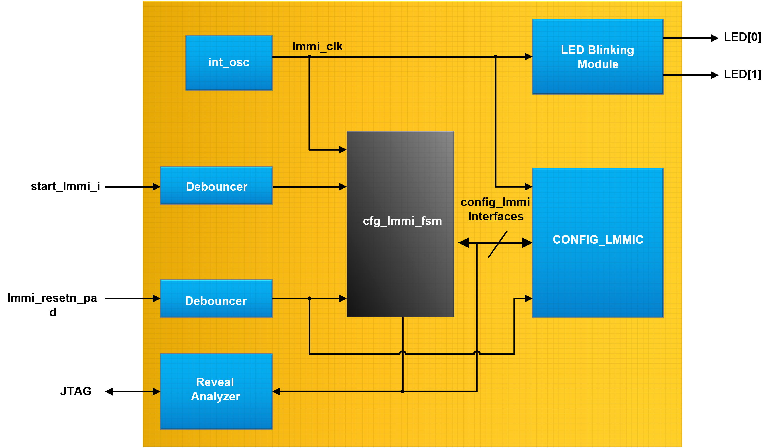 Configuration Access through CONFIG LMMIC Primitive Reference Design