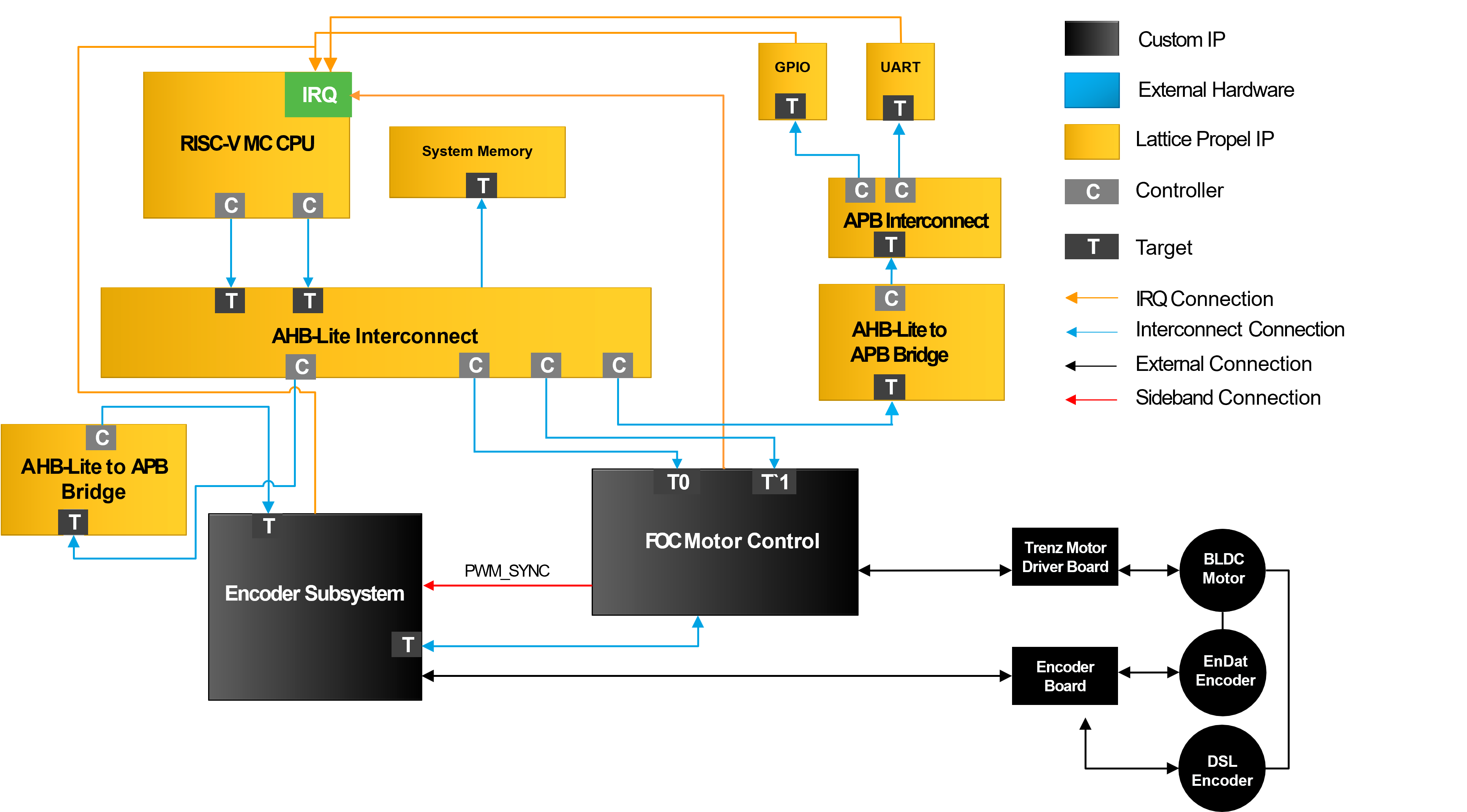FOC Motor Control Reference Design