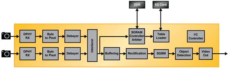3D Depth Mapping Block Diagram