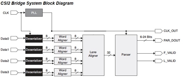 CSI-2 Bridge System Block Diagram