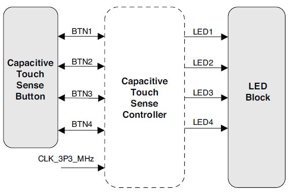 Capacitive Touch Sense Controller