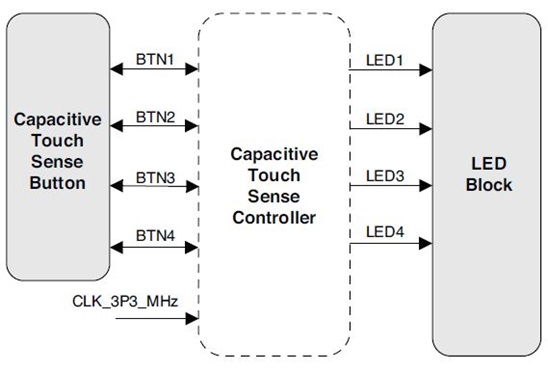 Capacitive Touch Screen Controller Block Diagram