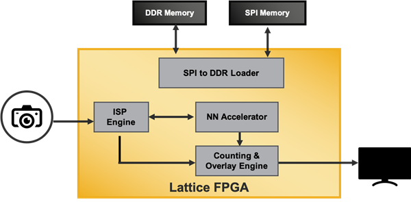 Object Counting Reference Design Block Diagram using CrosLink-NX