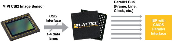 MIPI CSI2 Diagram