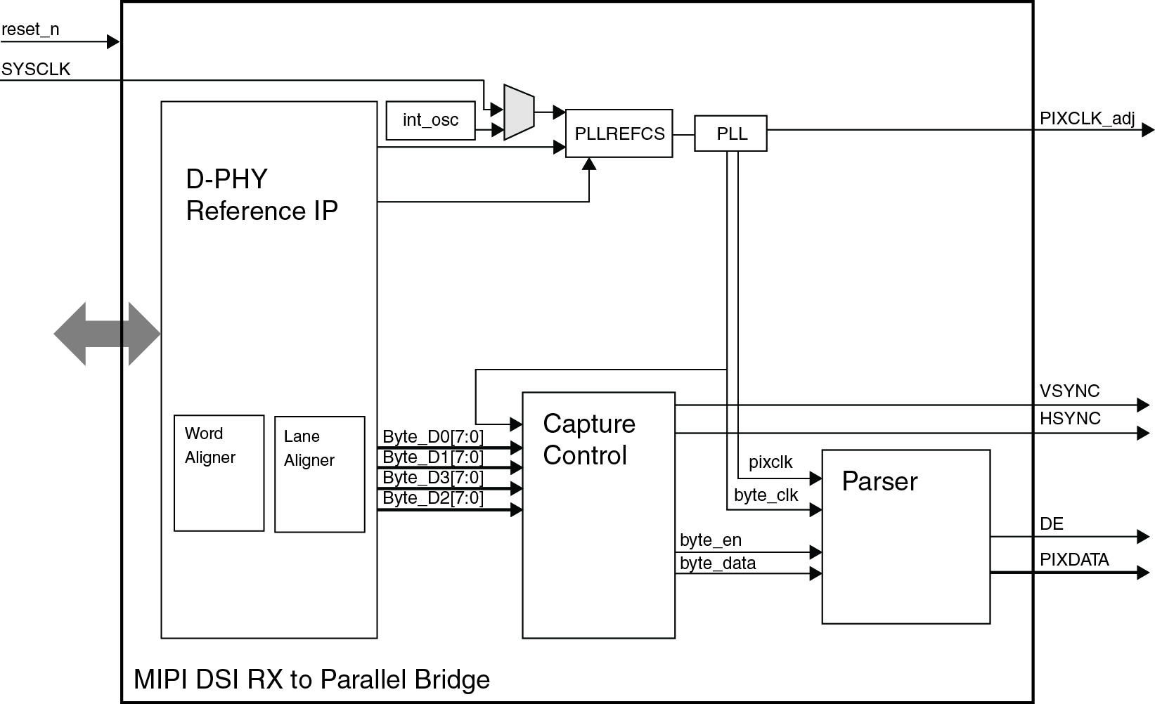 MIPI DSI Receive Bridge