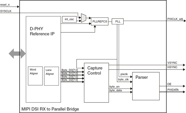 MIPI DSI Rx Block Diagram