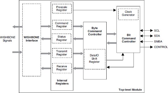 Power Management Bus Block Diagram