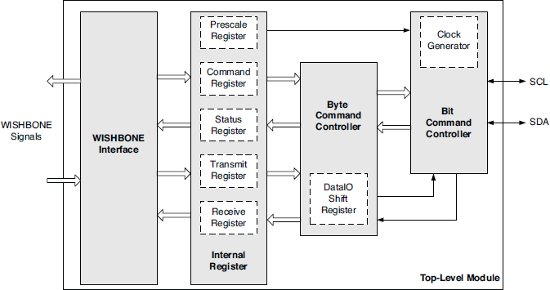 SMBus Controller