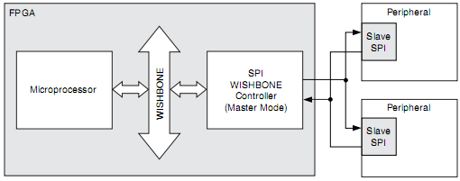 SPI Controller - WISHBONE Compatible