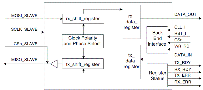 SPI Peripheral