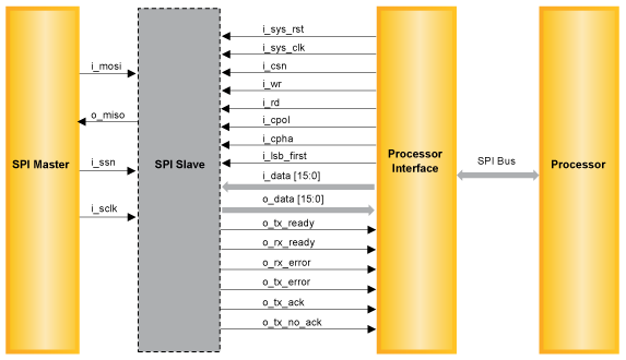 SPI Slave Controller Reference Design