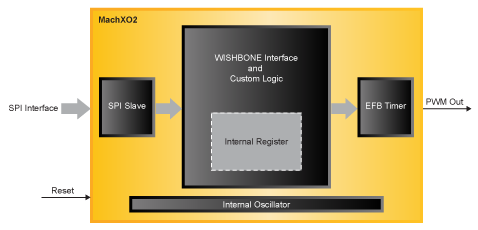 SPI Slave to PWM Generation Block Diagram