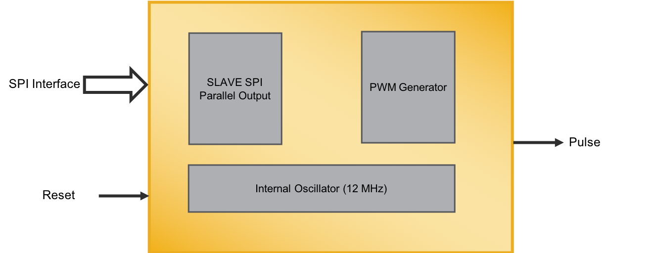 SPI Slave to PWM Generation Reference Design