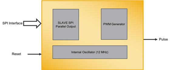 SPI Slave to PWM Generation Block Diagram
