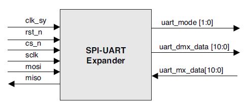 SPI-to-UART Expander Block Diagram