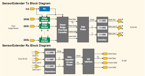 Sensor Extender Block Diagram